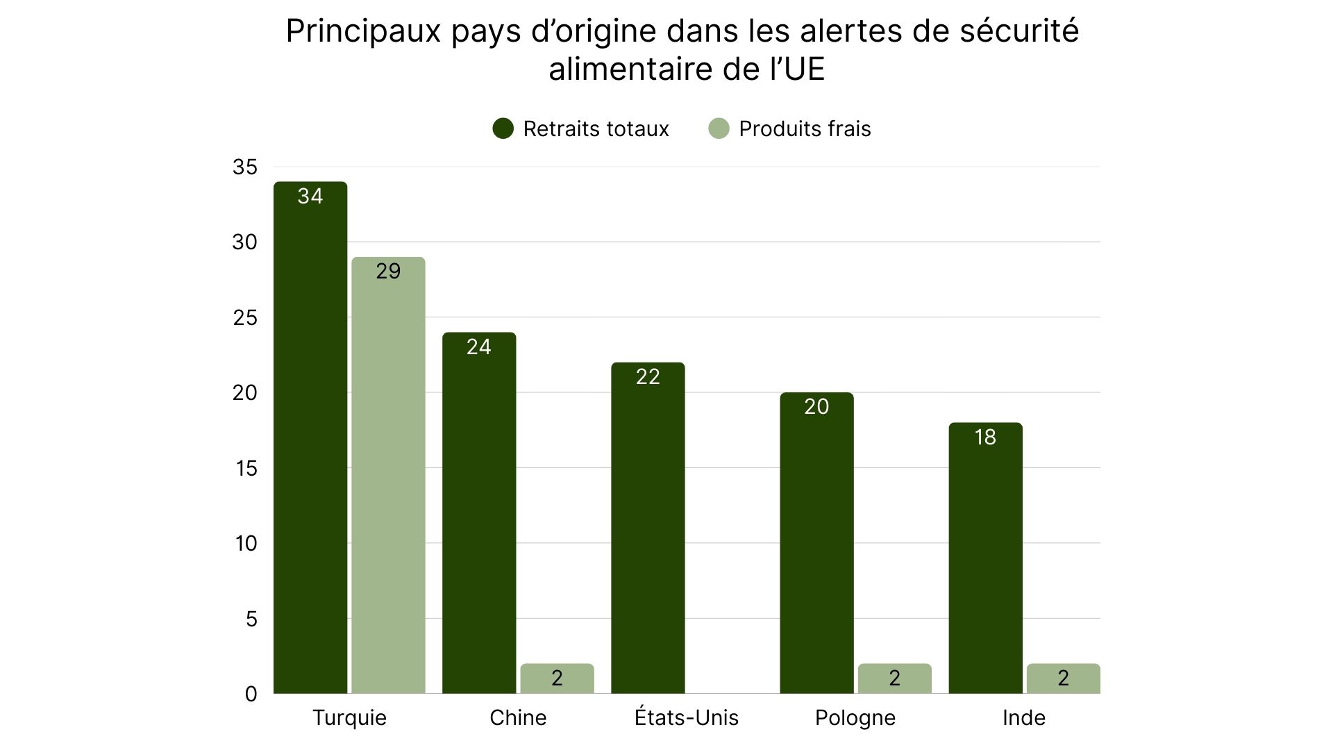 Principaux pays d’origine dans les alertes de sécurité alimentaire de l’UE.jpg